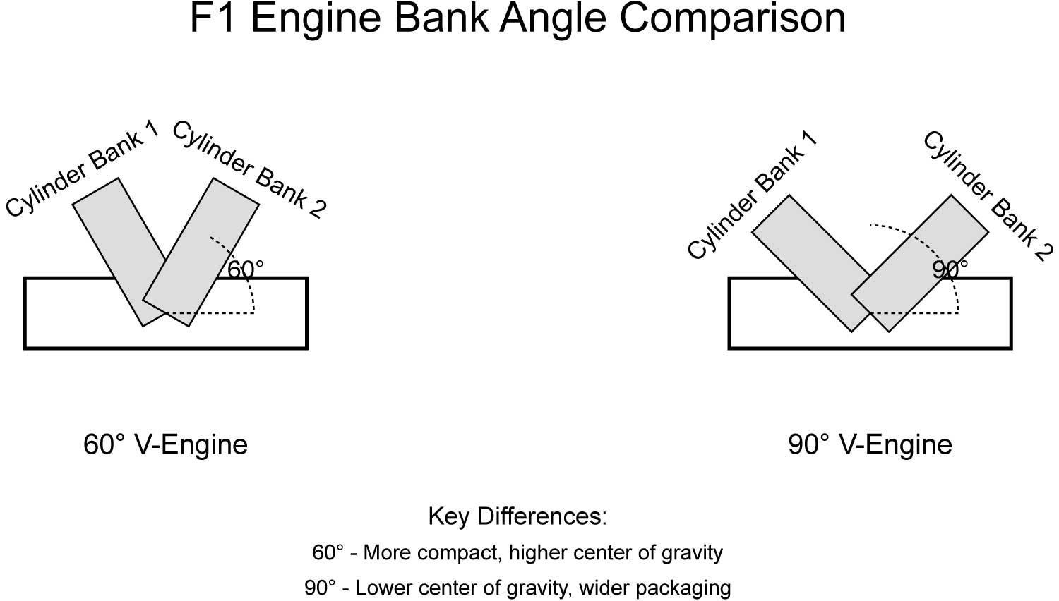 Banking angle comparison 60 degrees vs 90 degrees in a formula 1 engine