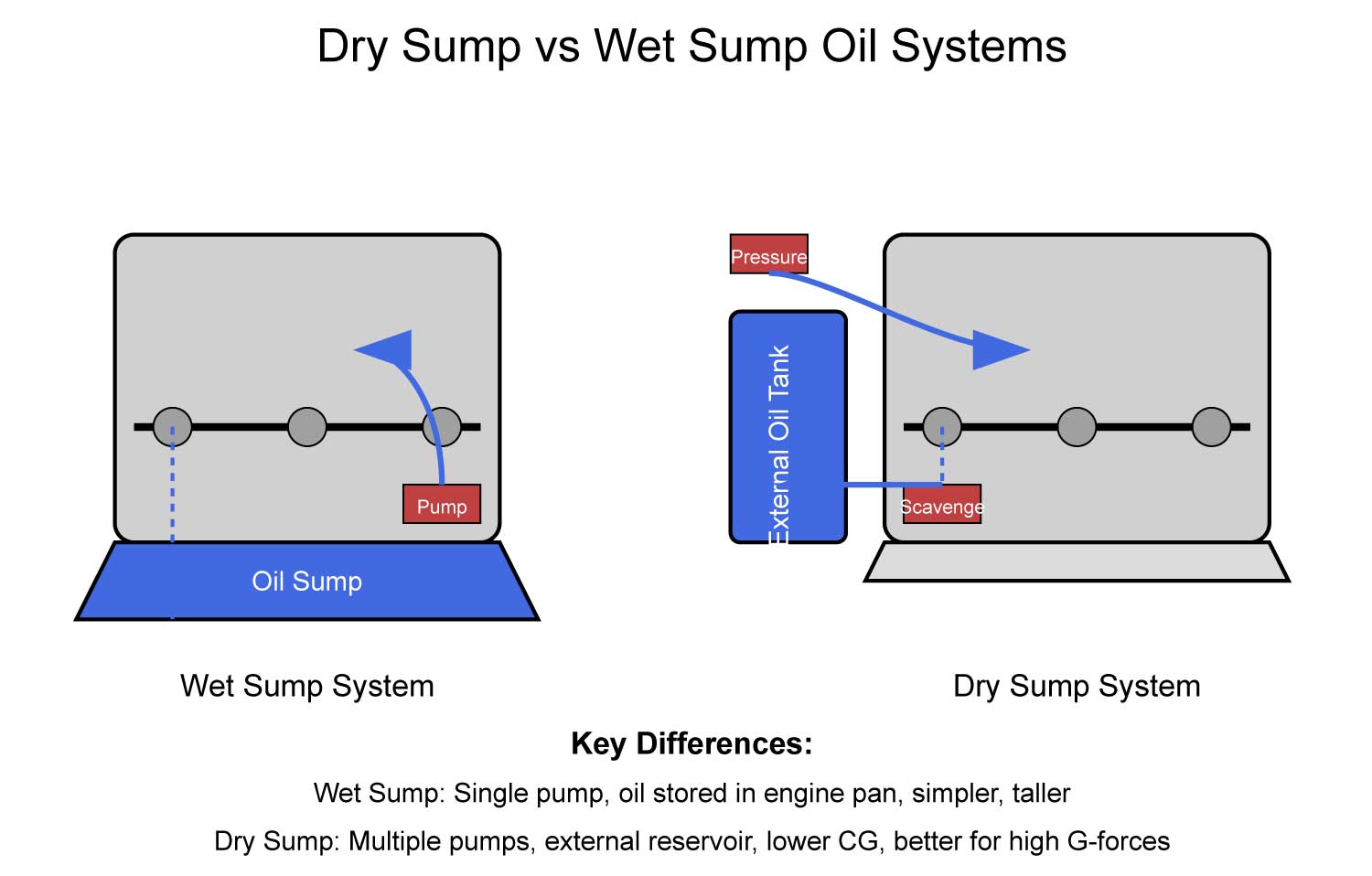 Oil Sump Comparison - Dry Sump vs Wet Sump